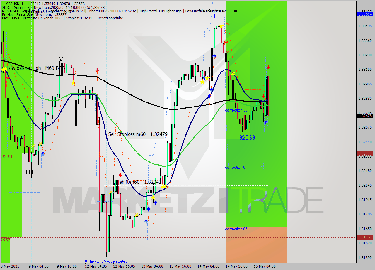 GBPUSD MTF analysis at 2025.05.15 10:59