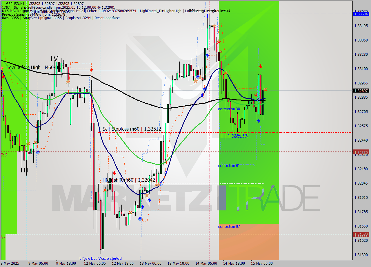 GBPUSD MTF analysis at 2025.05.15 12:00