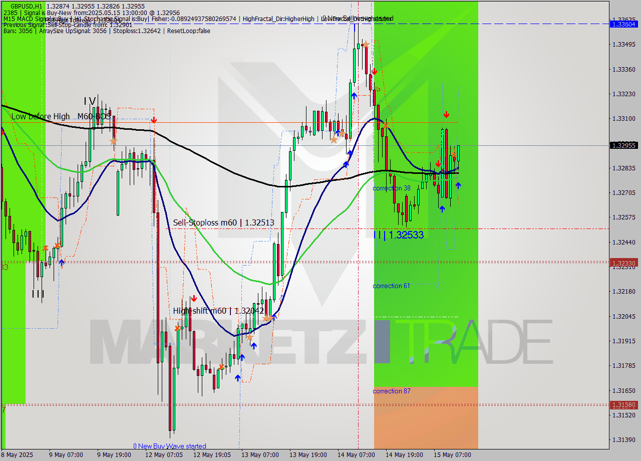 GBPUSD MTF analysis at 2025.05.15 13:14