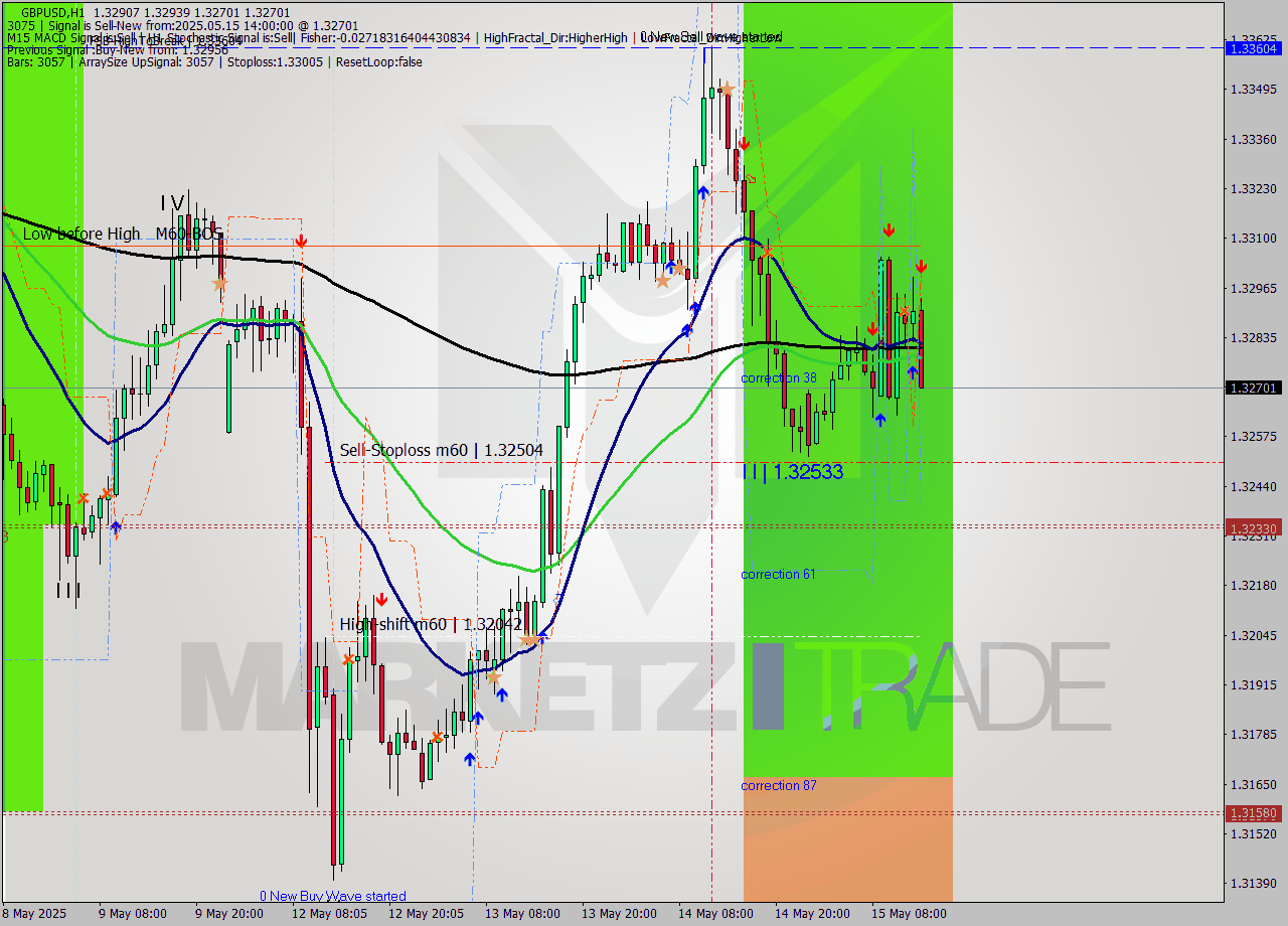 GBPUSD MTF analysis at 2025.05.15 14:50