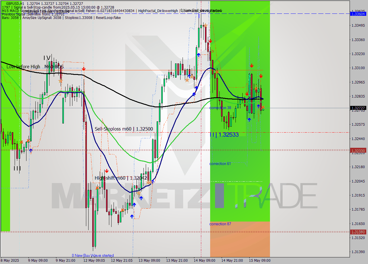 GBPUSD MTF analysis at 2025.05.15 15:00