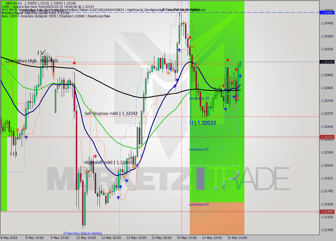 GBPUSD MTF analysis at 2025.05.15 16:00