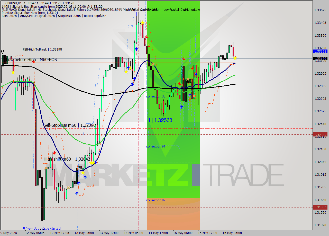 GBPUSD MTF analysis at 2025.05.16 11:00