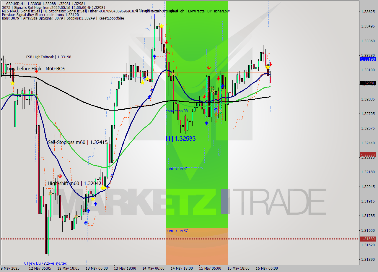 GBPUSD MTF analysis at 2025.05.16 12:47