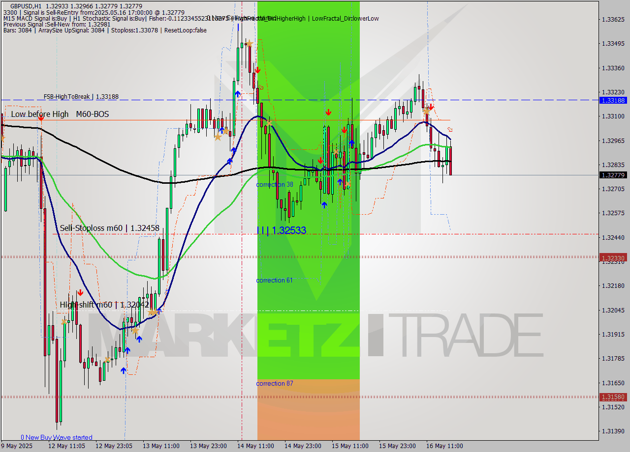 GBPUSD MTF analysis at 2025.05.16 17:16
