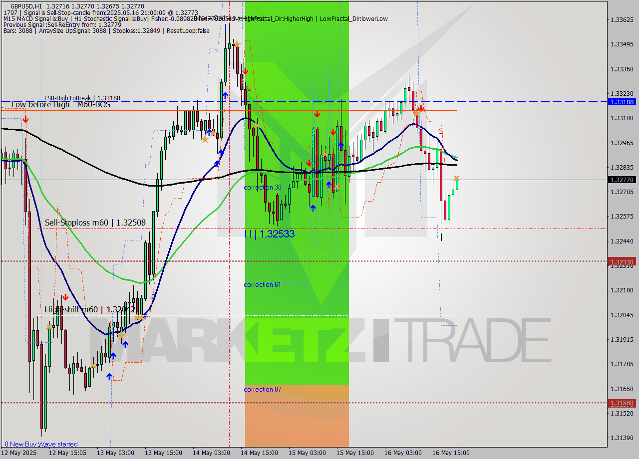 GBPUSD MTF analysis at 2025.05.16 21:45