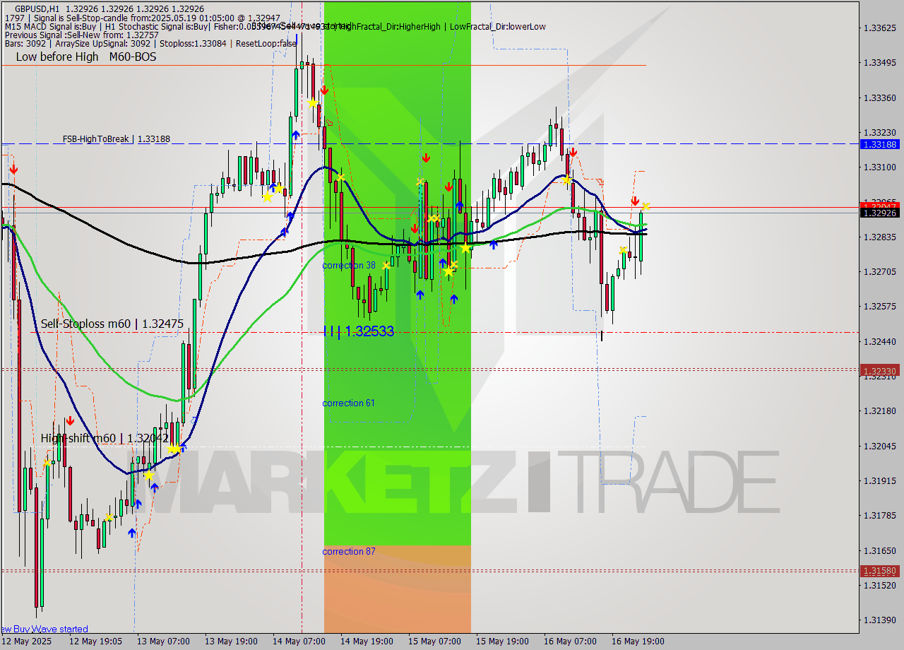 GBPUSD MTF analysis at 2025.05.19 01:05