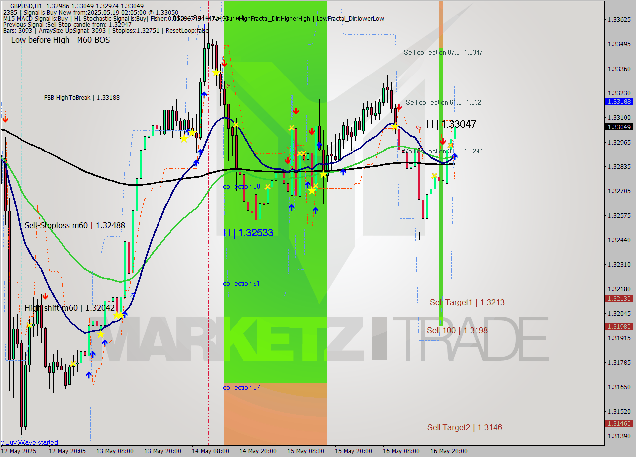 GBPUSD MTF analysis at 2025.05.19 02:24