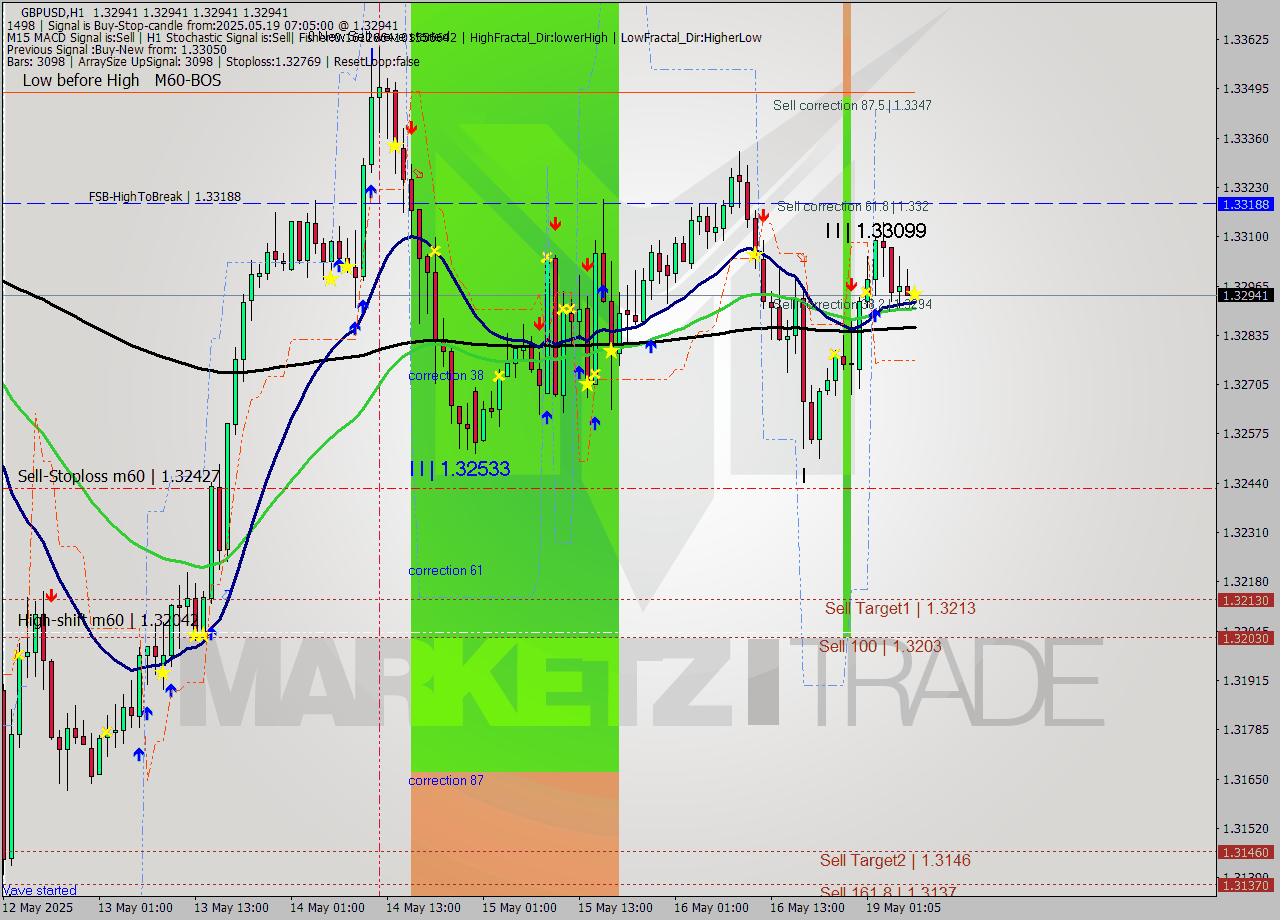 GBPUSD MTF analysis at 2025.05.19 07:05