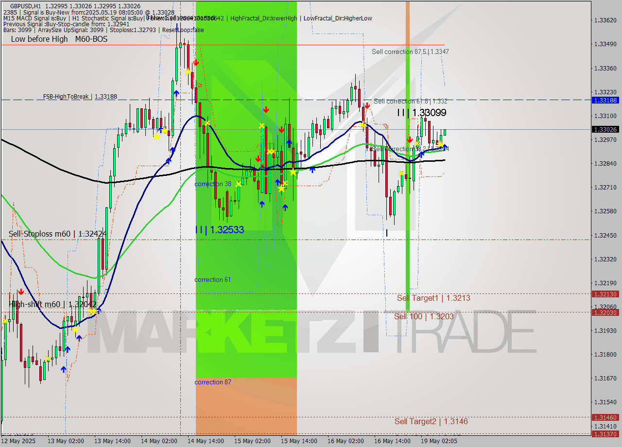 GBPUSD MTF analysis at 2025.05.19 08:06