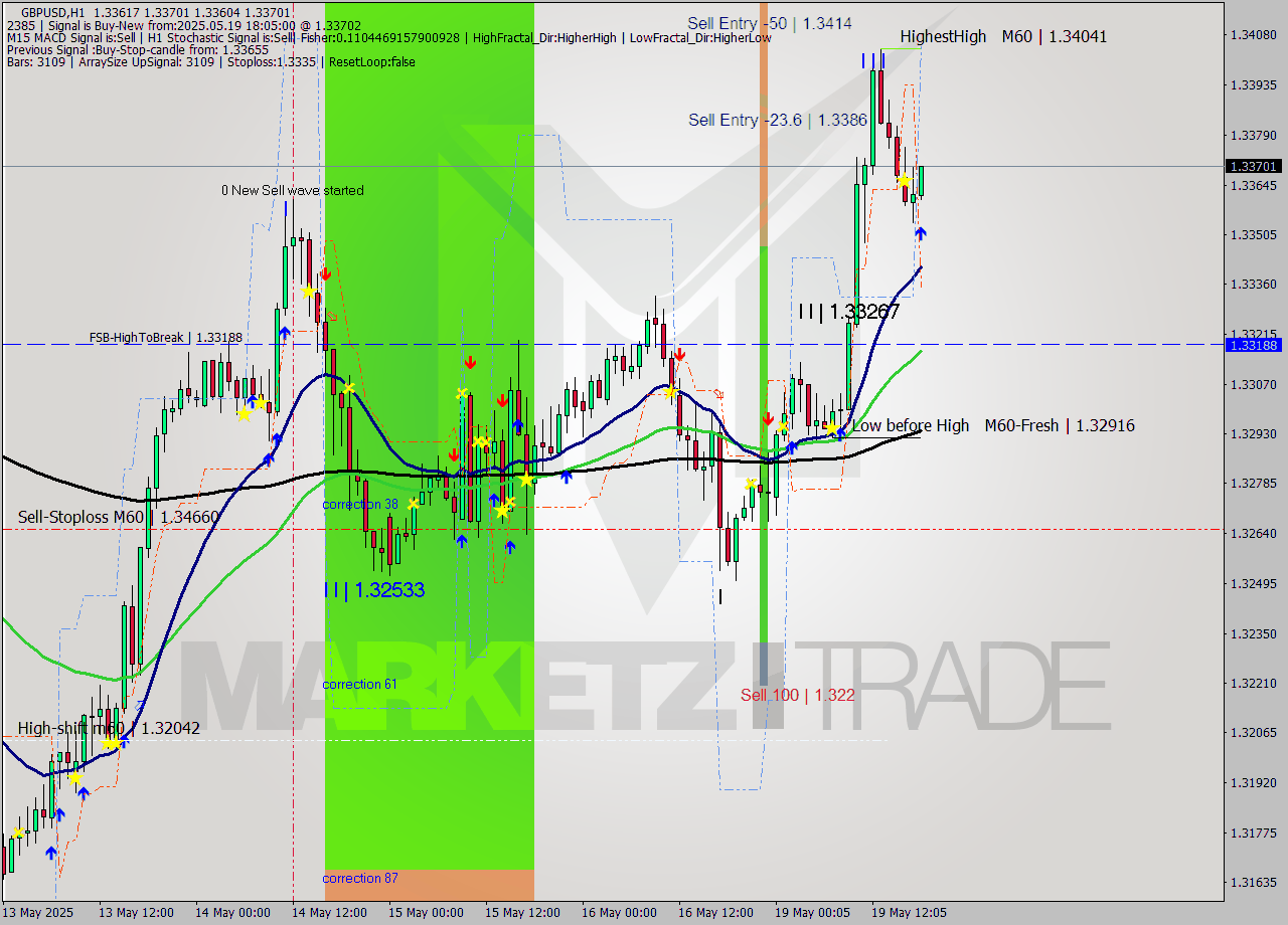 GBPUSD MTF analysis at 2025.05.19 18:18