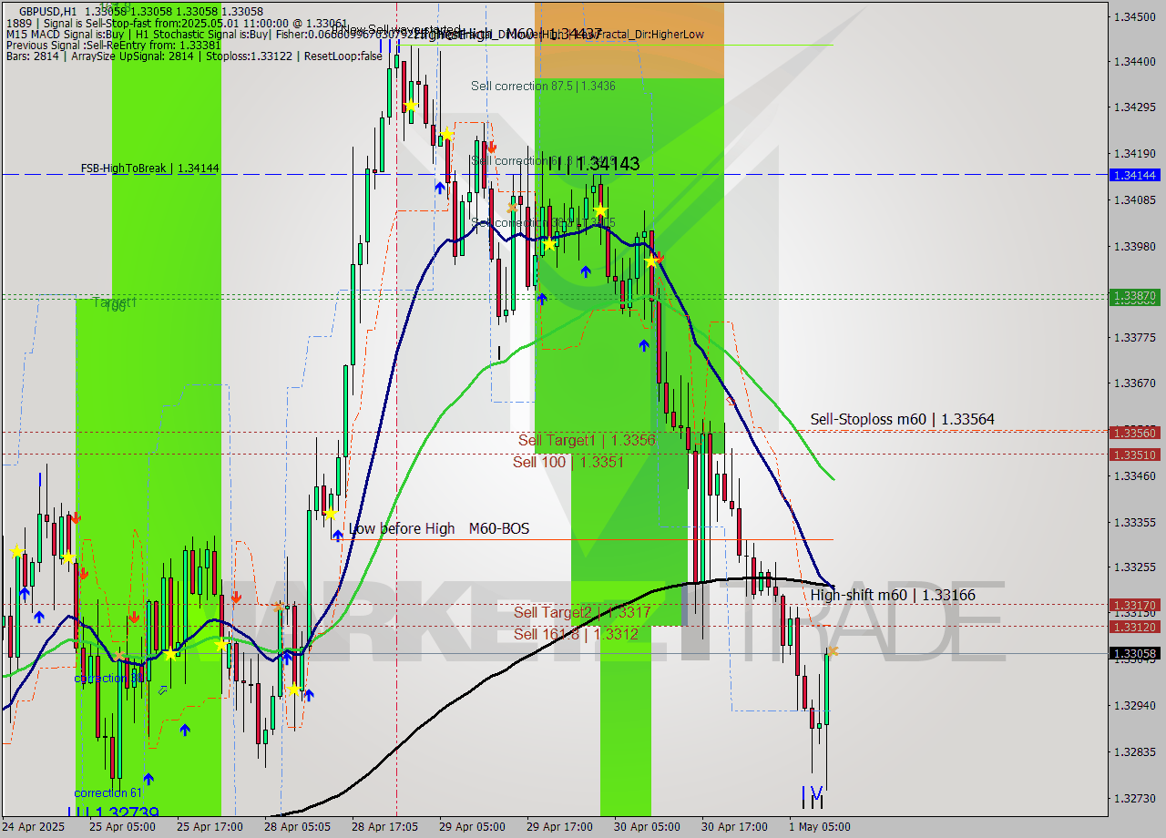 GBPUSD MTF analysis at 2025.05.01 11:00