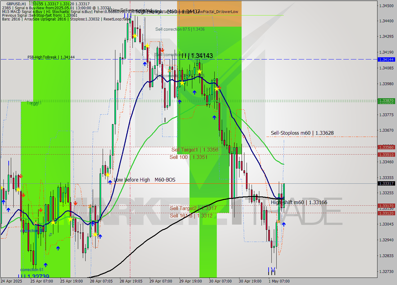 GBPUSD MTF analysis at 2025.05.01 13:23