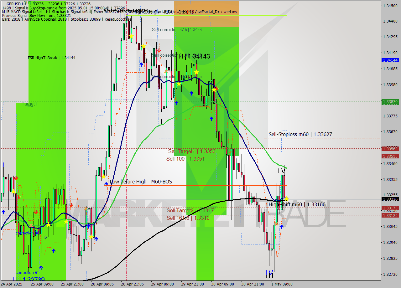 GBPUSD MTF analysis at 2025.05.01 15:00