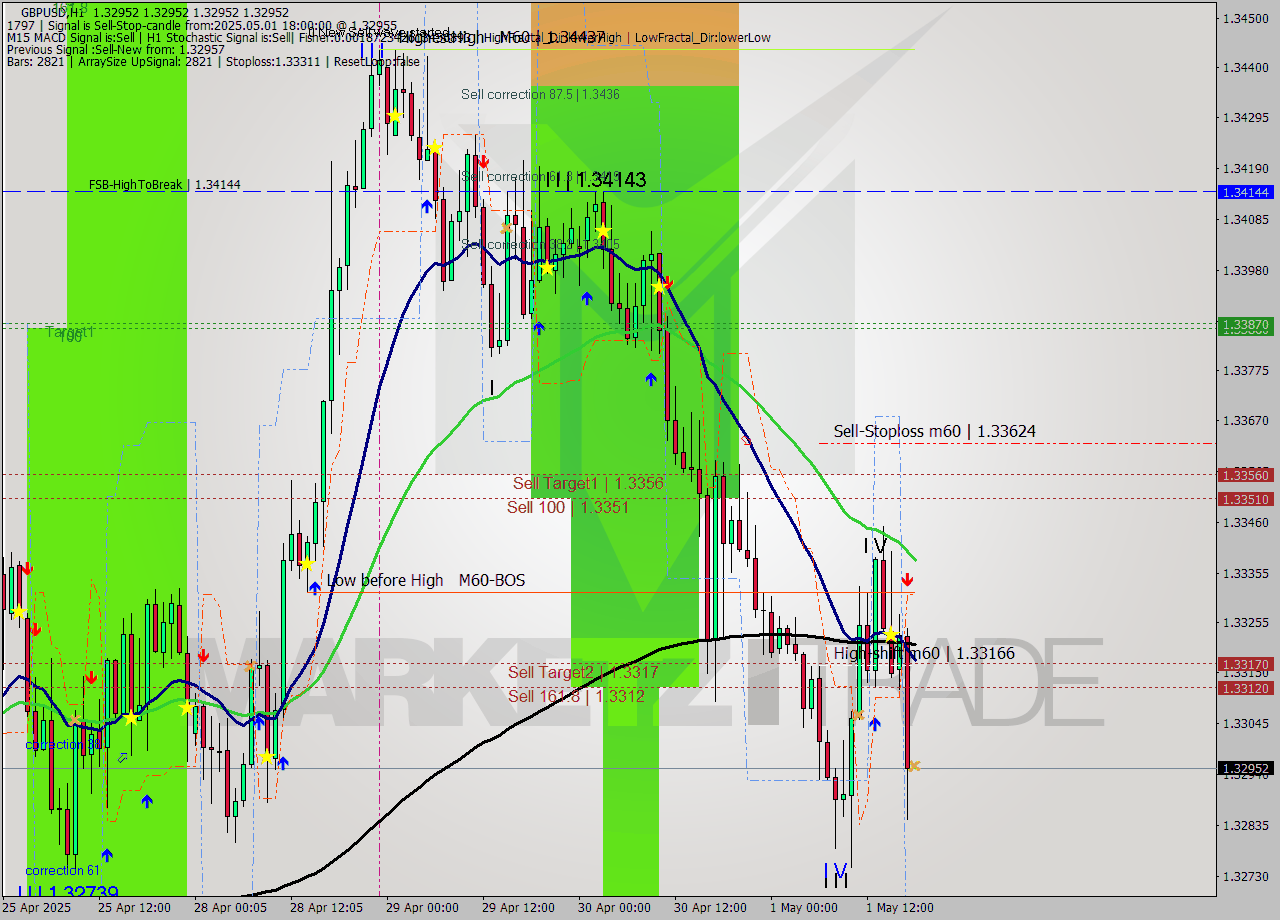 GBPUSD MTF analysis at 2025.05.01 18:00