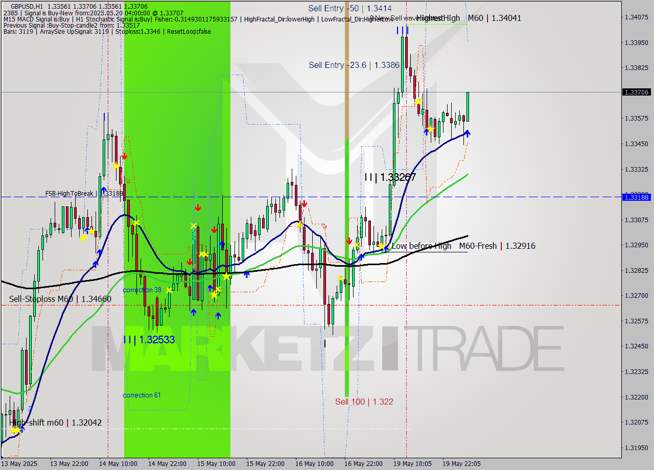 GBPUSD MTF analysis at 2025.05.20 04:19