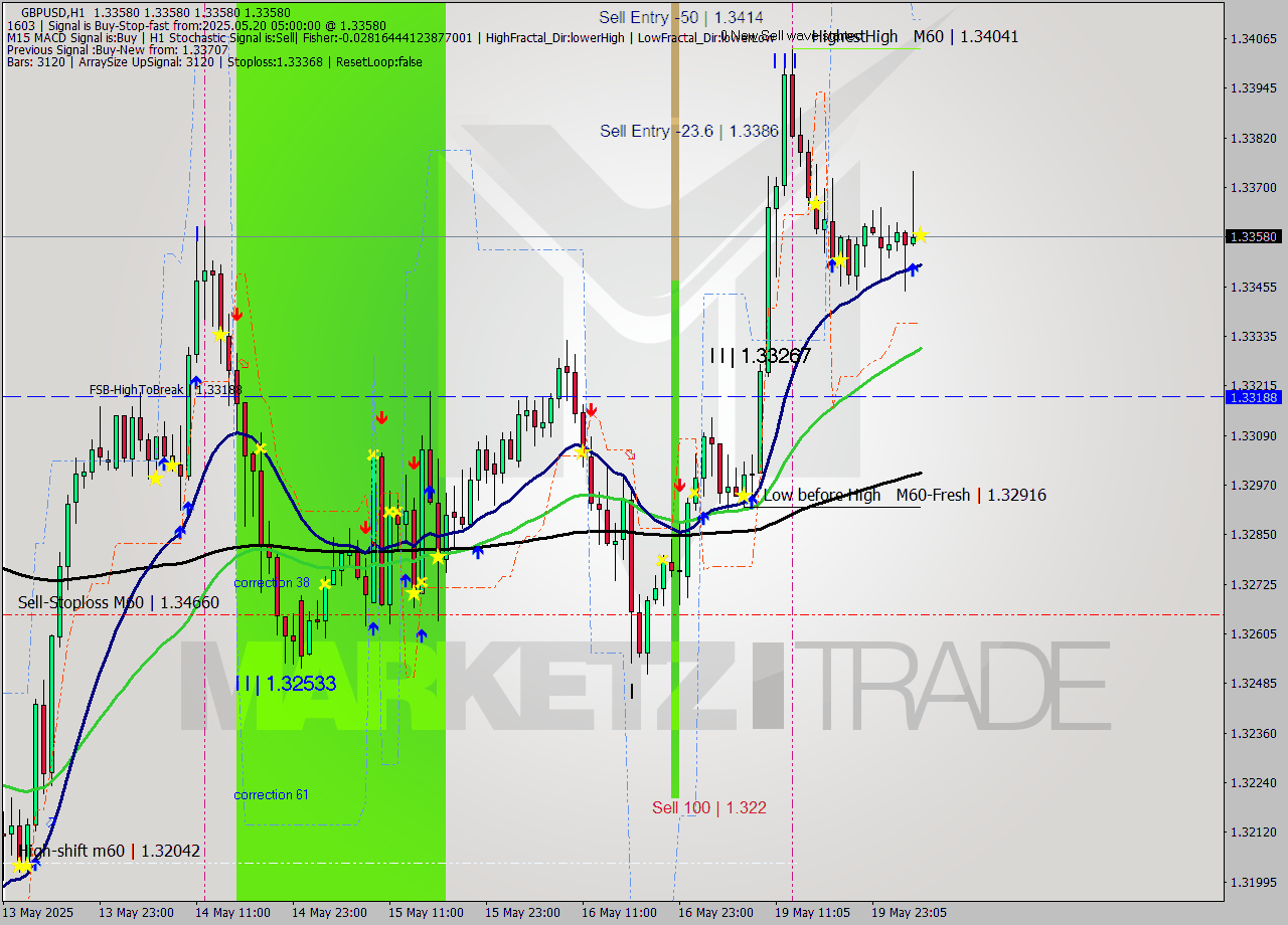 GBPUSD MTF analysis at 2025.05.20 05:00