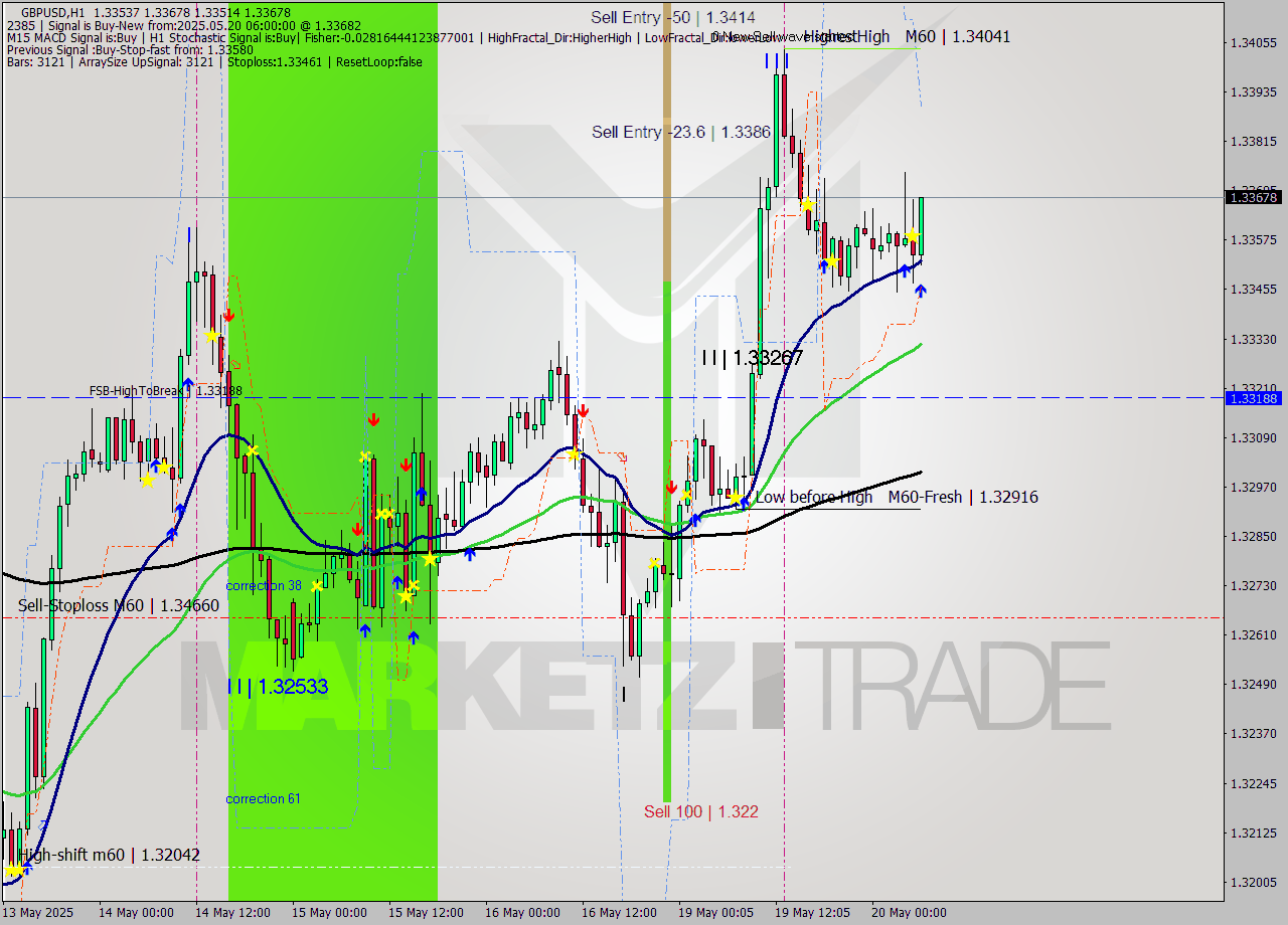 GBPUSD MTF analysis at 2025.05.20 06:35