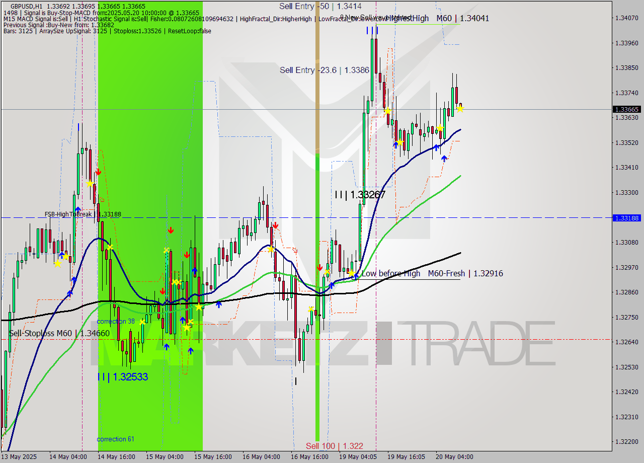 GBPUSD MTF analysis at 2025.05.20 10:00