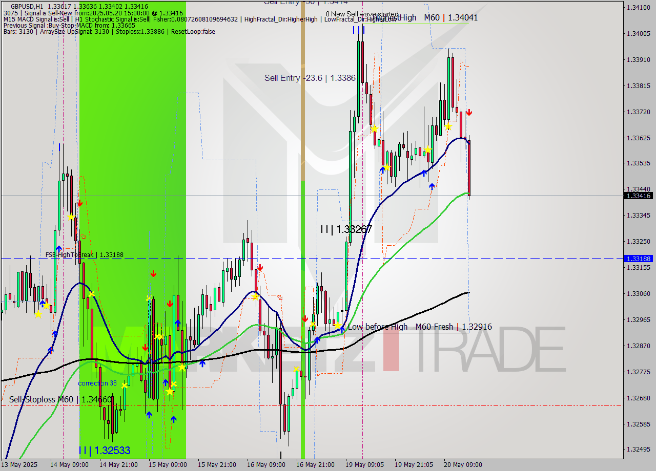 GBPUSD MTF analysis at 2025.05.20 15:21