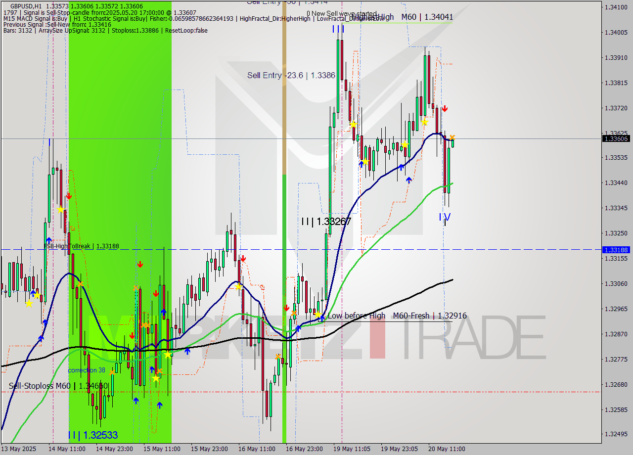 GBPUSD MTF analysis at 2025.05.20 17:00