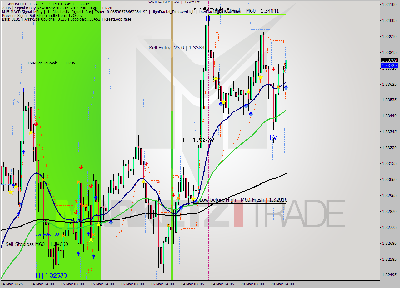 GBPUSD MTF analysis at 2025.05.20 20:19