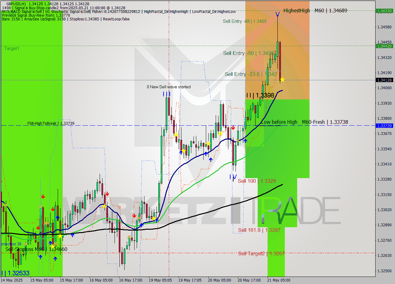 GBPUSD MTF analysis at 2025.05.21 11:00