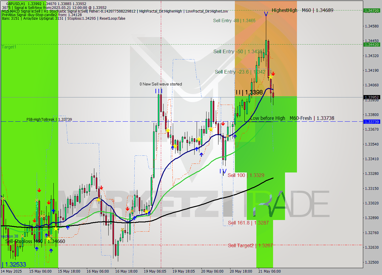 GBPUSD MTF analysis at 2025.05.21 12:32