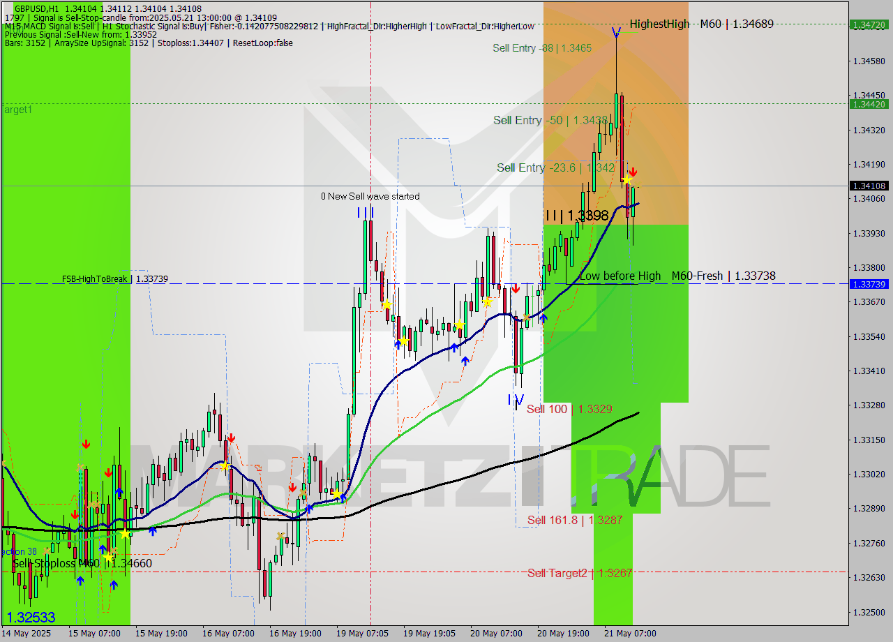 GBPUSD MTF analysis at 2025.05.21 13:00