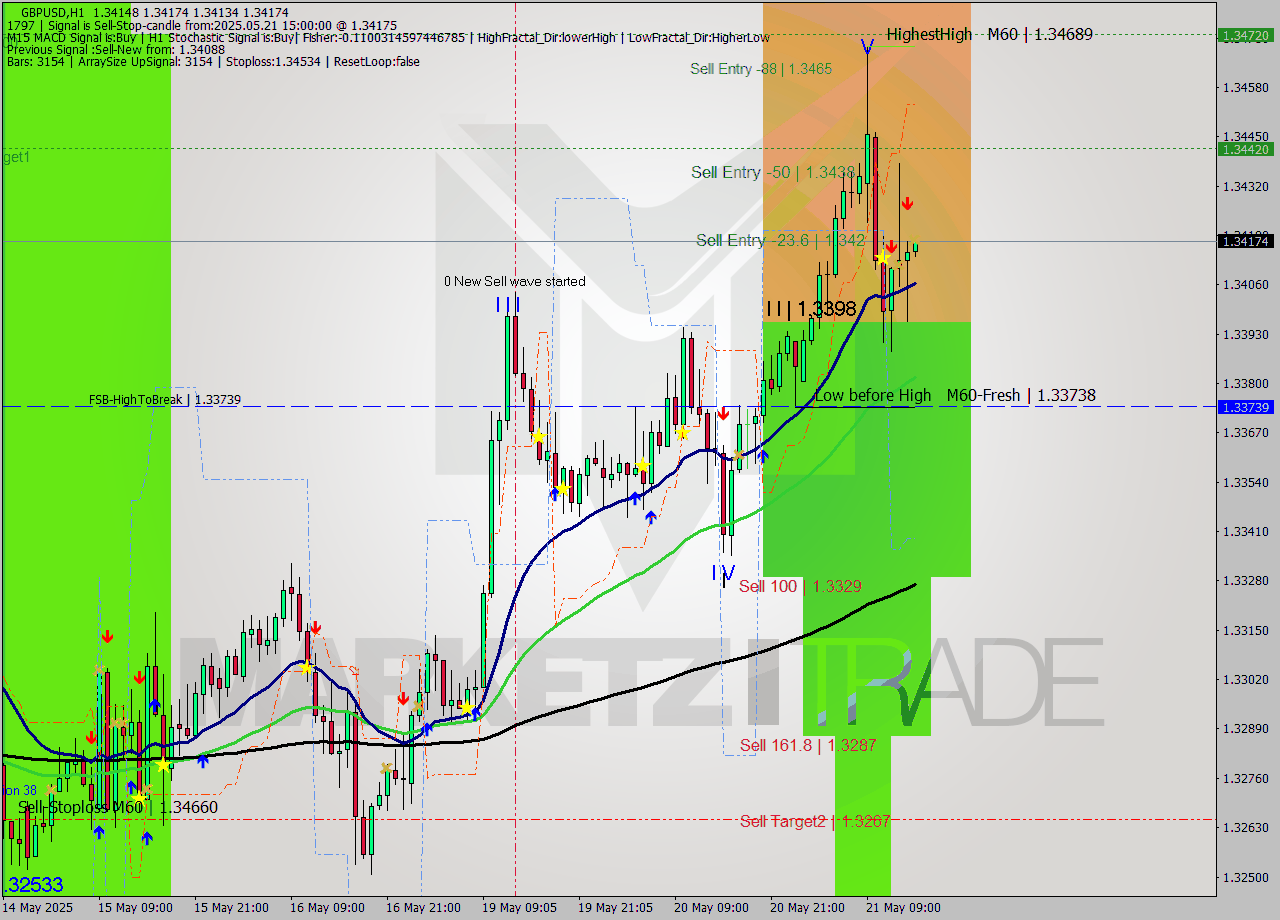 GBPUSD MTF analysis at 2025.05.21 15:01
