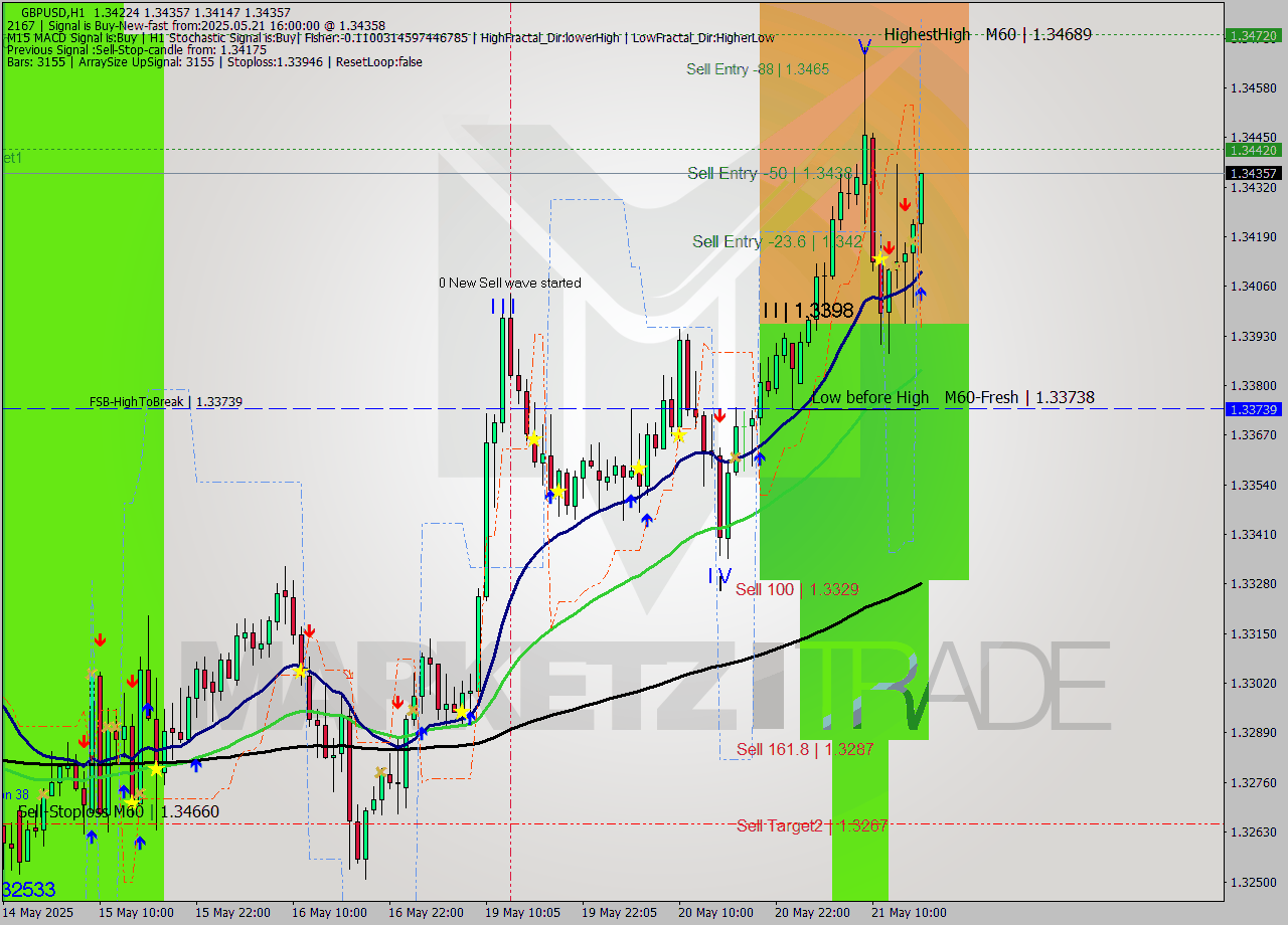 GBPUSD MTF analysis at 2025.05.21 16:32