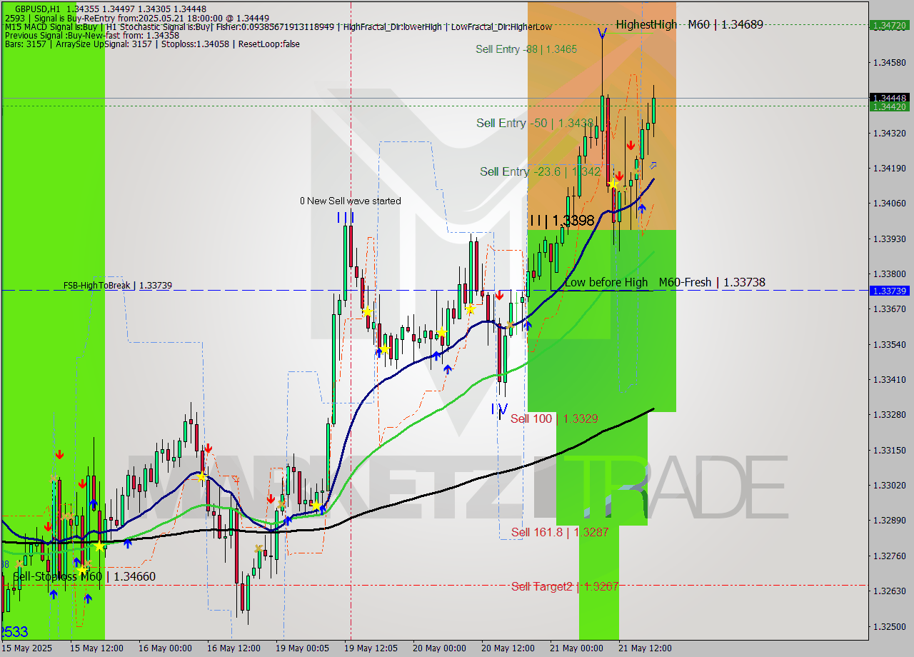 GBPUSD MTF analysis at 2025.05.21 18:30