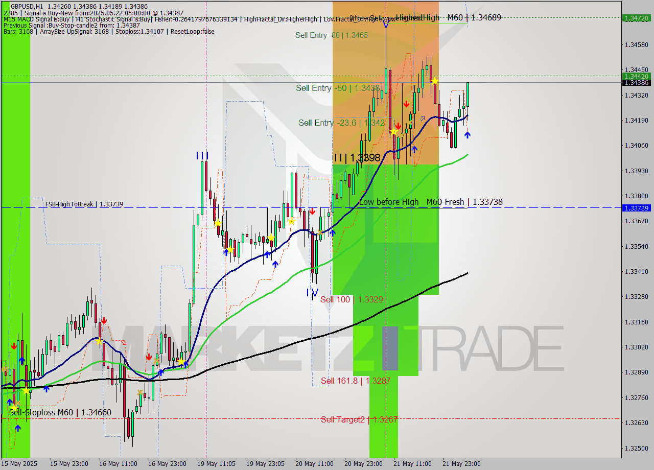 GBPUSD MTF analysis at 2025.05.22 05:43