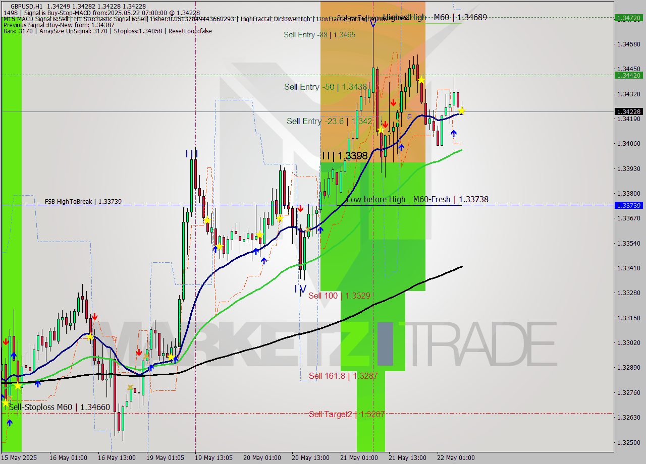 GBPUSD MTF analysis at 2025.05.22 07:31