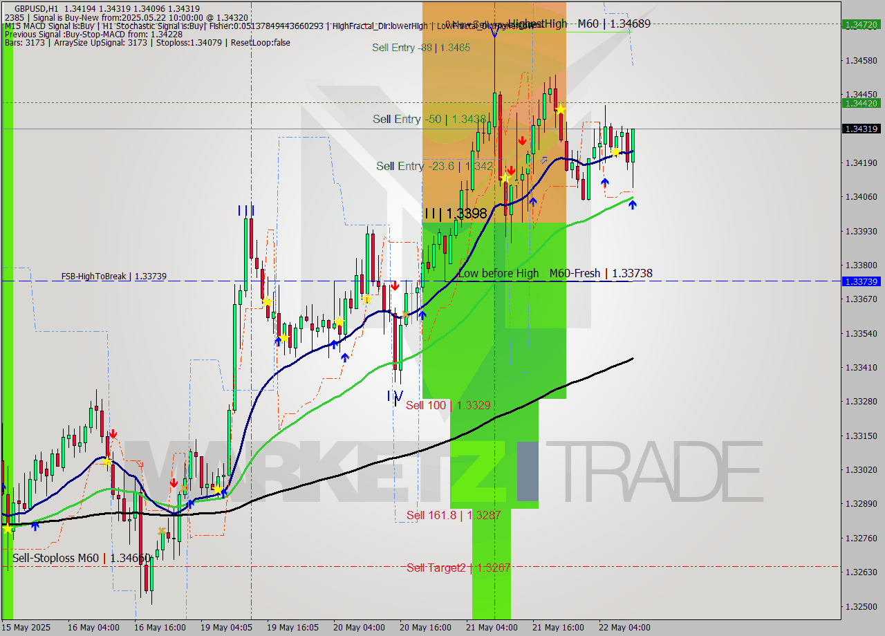 GBPUSD MTF analysis at 2025.05.22 10:58