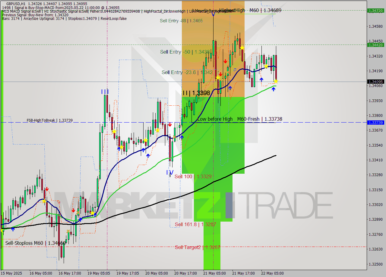 GBPUSD MTF analysis at 2025.05.22 11:45