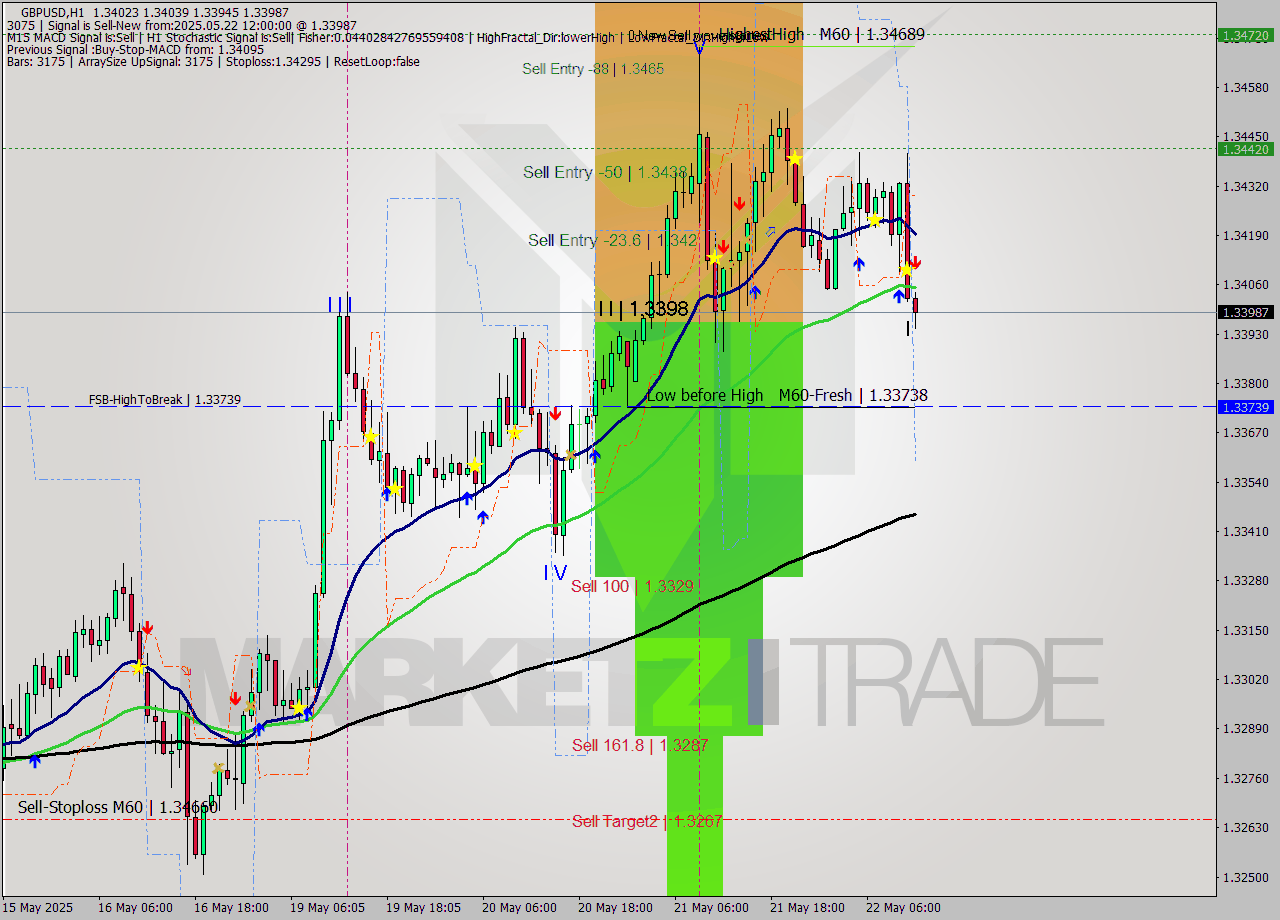 GBPUSD MTF analysis at 2025.05.22 12:25
