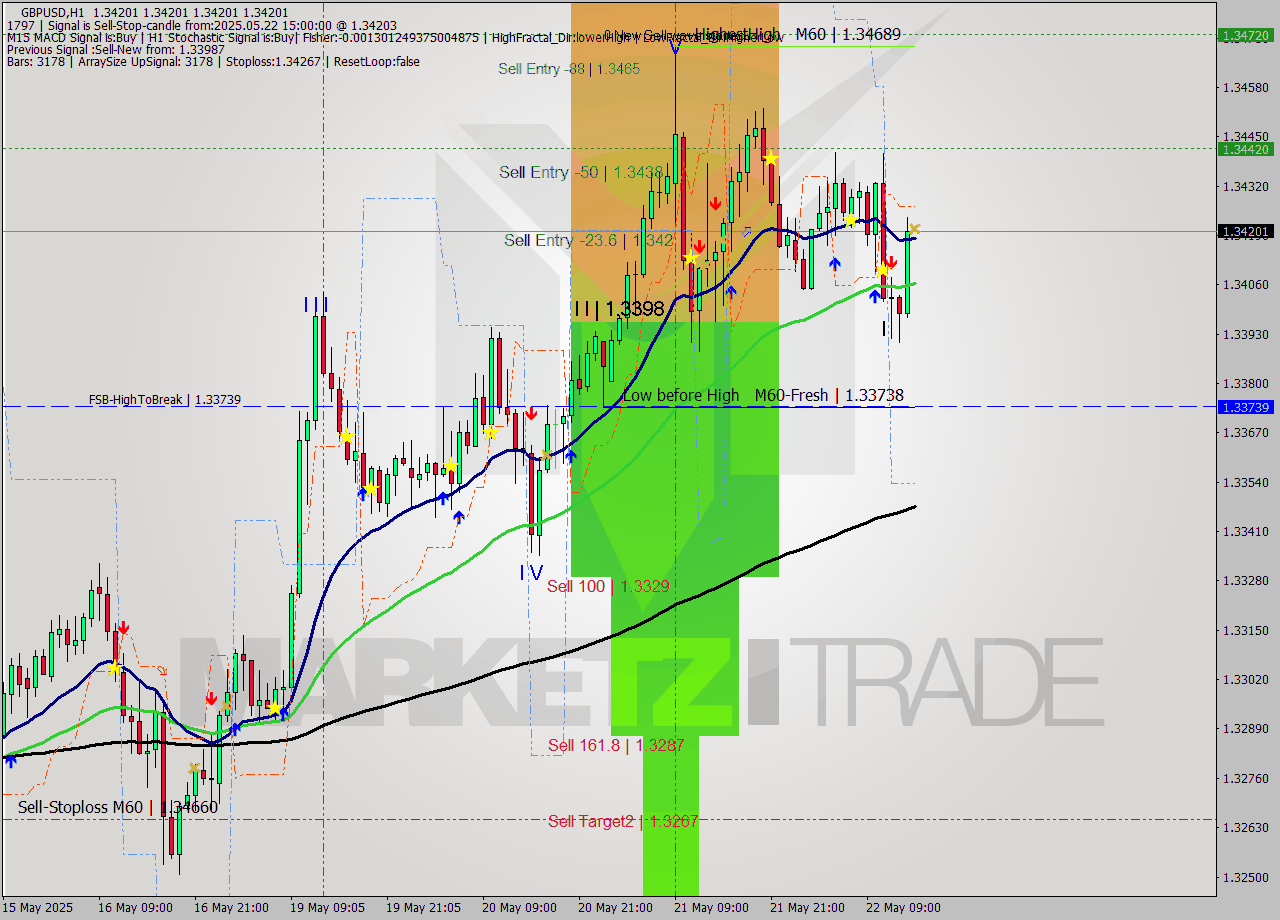 GBPUSD MTF analysis at 2025.05.22 15:00