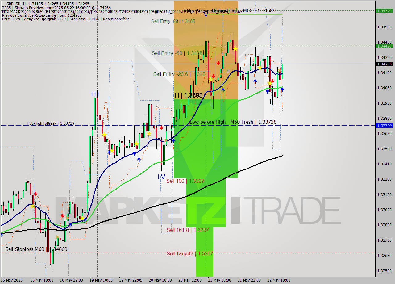 GBPUSD MTF analysis at 2025.05.22 16:05