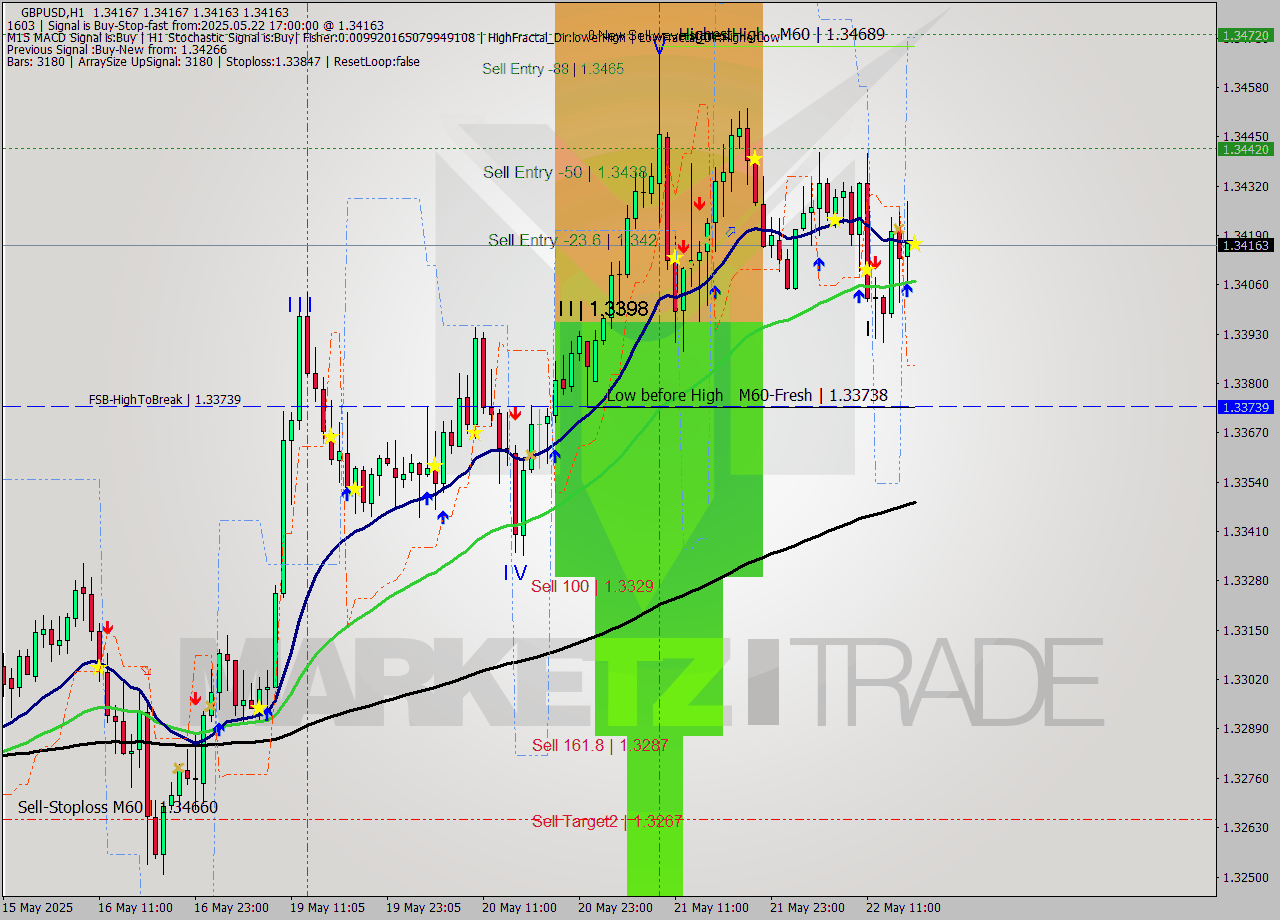 GBPUSD MTF analysis at 2025.05.22 17:00