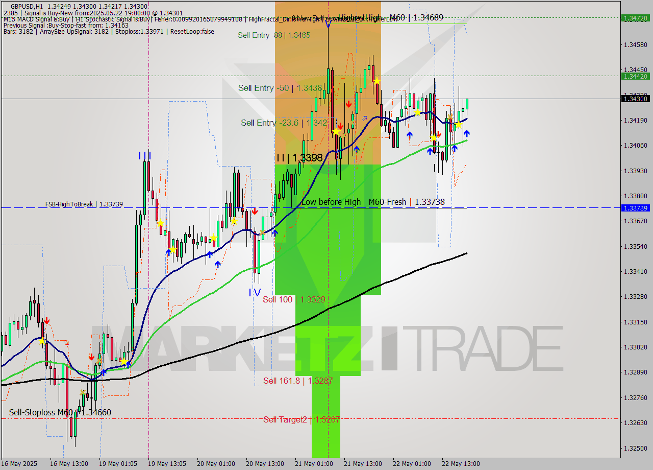 GBPUSD MTF analysis at 2025.05.22 19:15