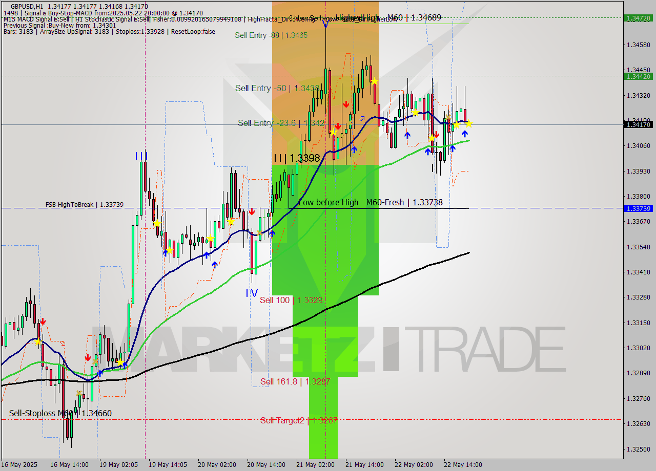 GBPUSD MTF analysis at 2025.05.22 20:00
