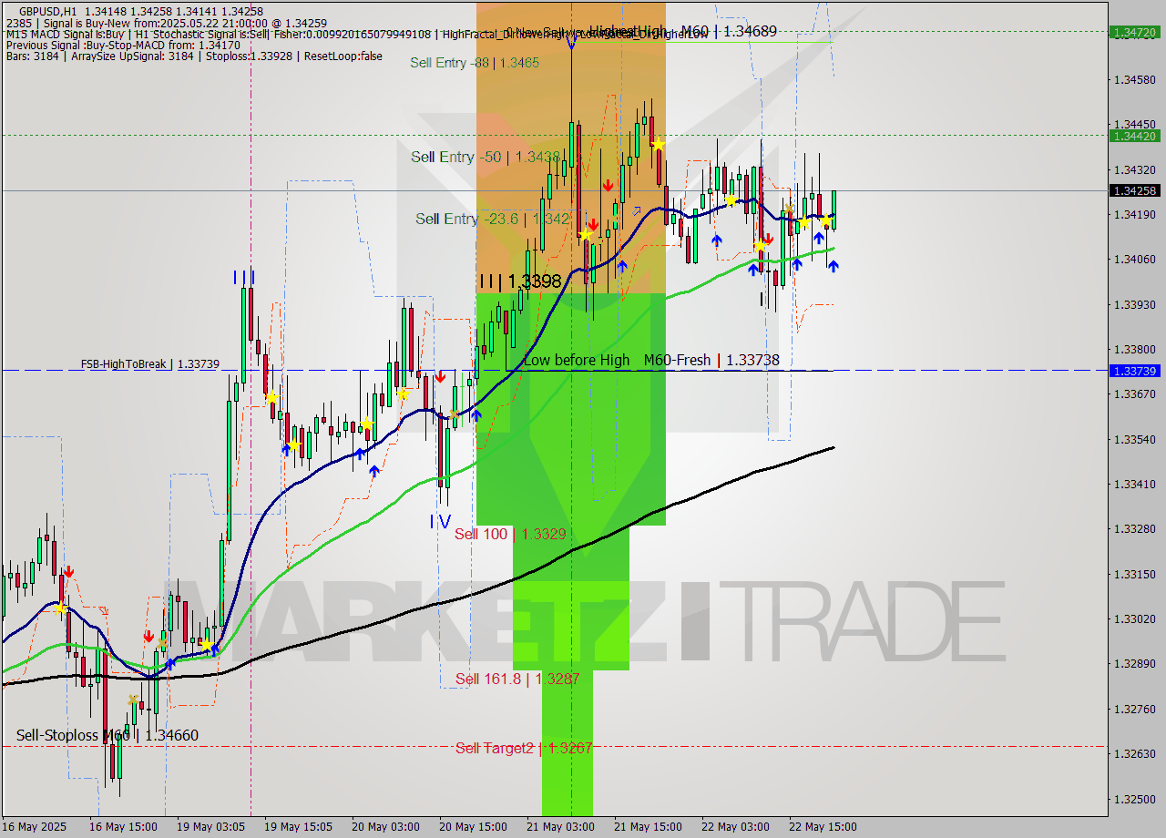 GBPUSD MTF analysis at 2025.05.22 21:55