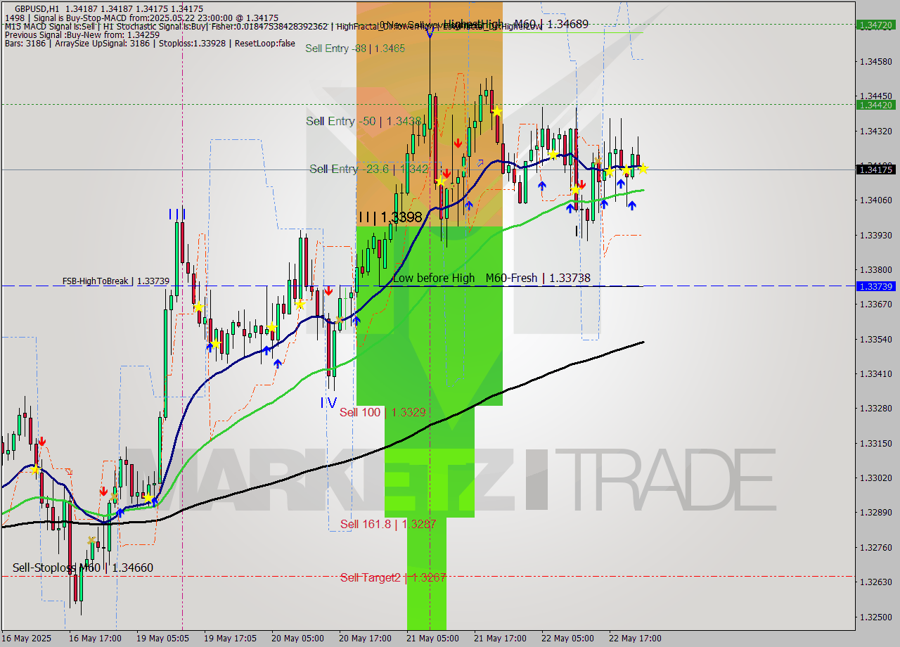 GBPUSD MTF analysis at 2025.05.22 23:00
