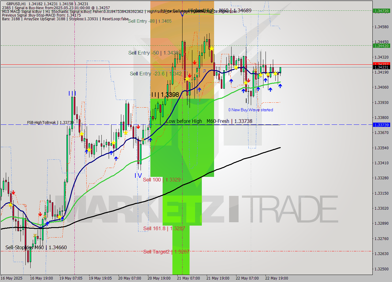 GBPUSD MTF analysis at 2025.05.23 01:01