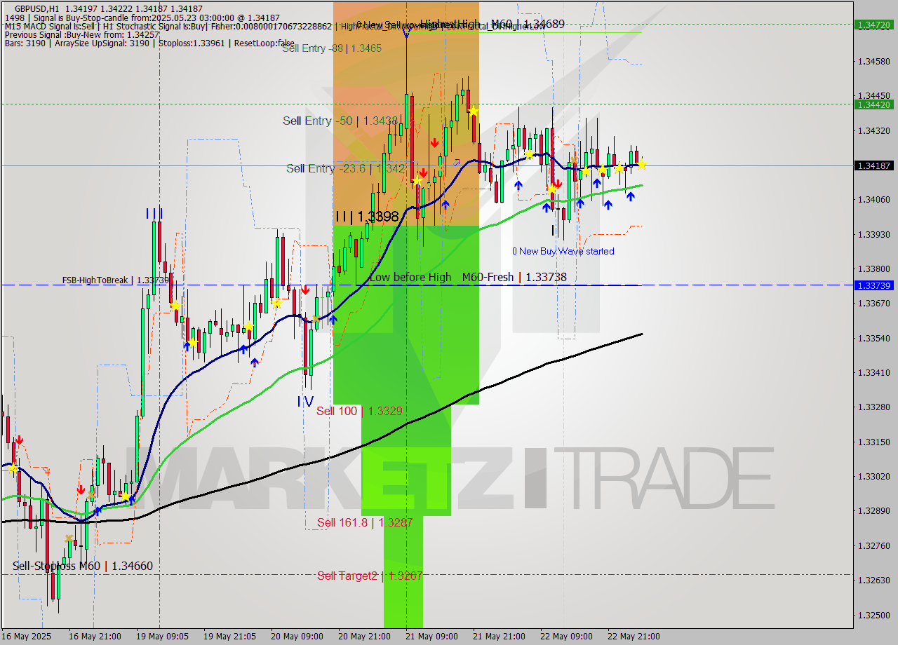 GBPUSD MTF analysis at 2025.05.23 03:04