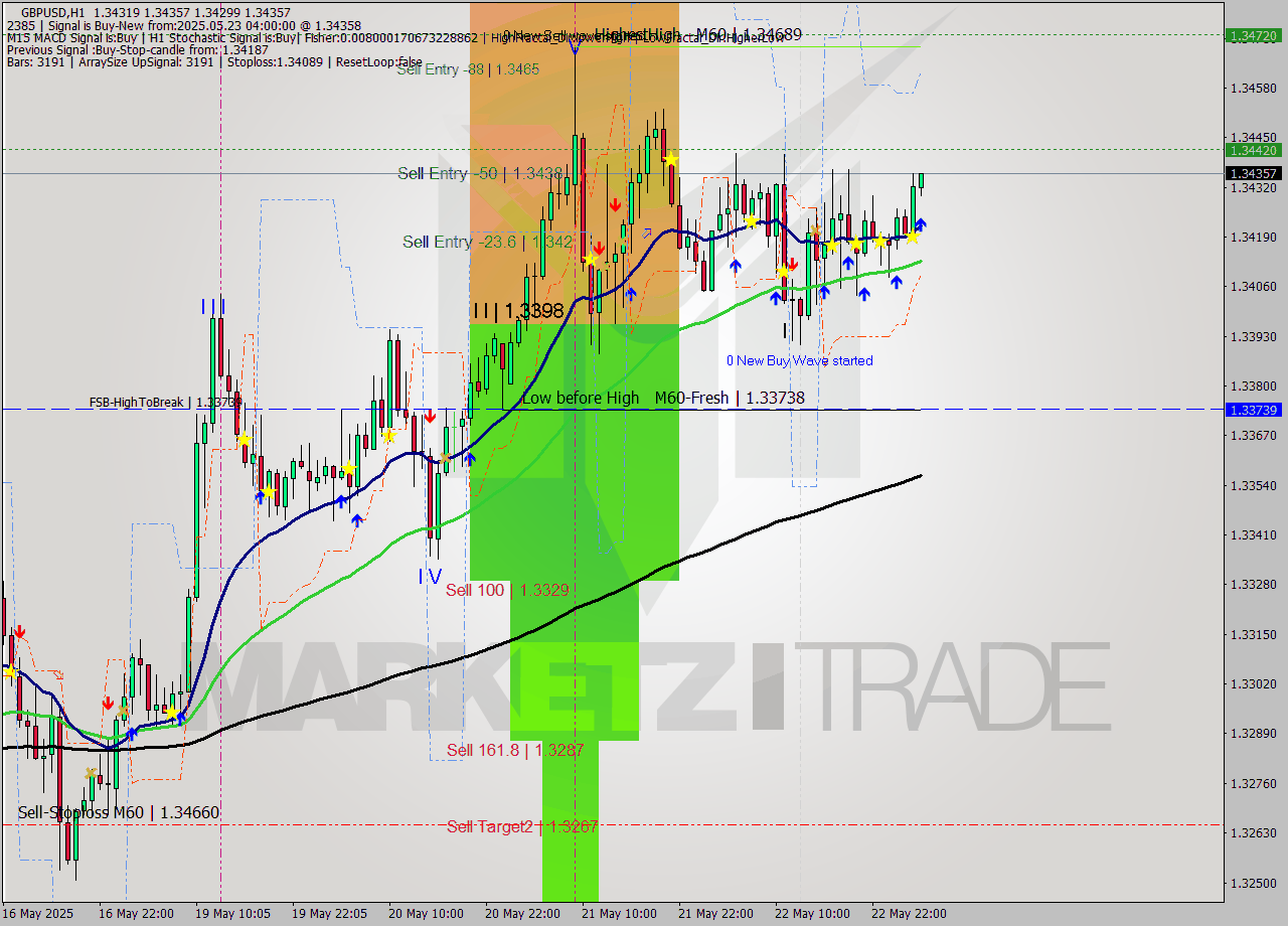 GBPUSD MTF analysis at 2025.05.23 04:08