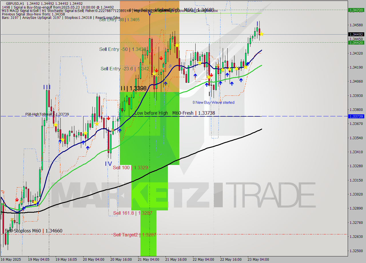GBPUSD MTF analysis at 2025.05.23 10:00