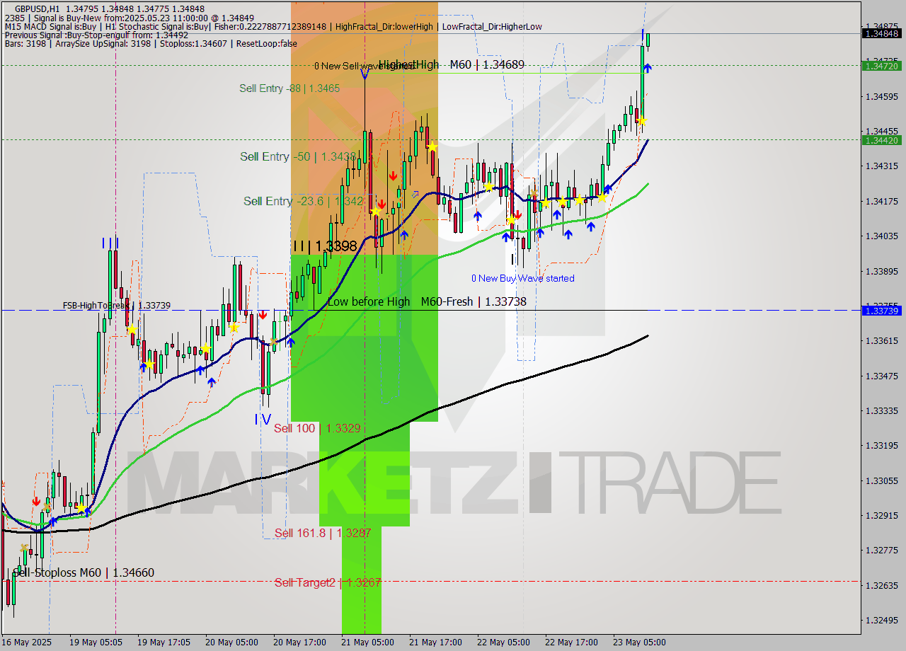 GBPUSD MTF analysis at 2025.05.23 11:06