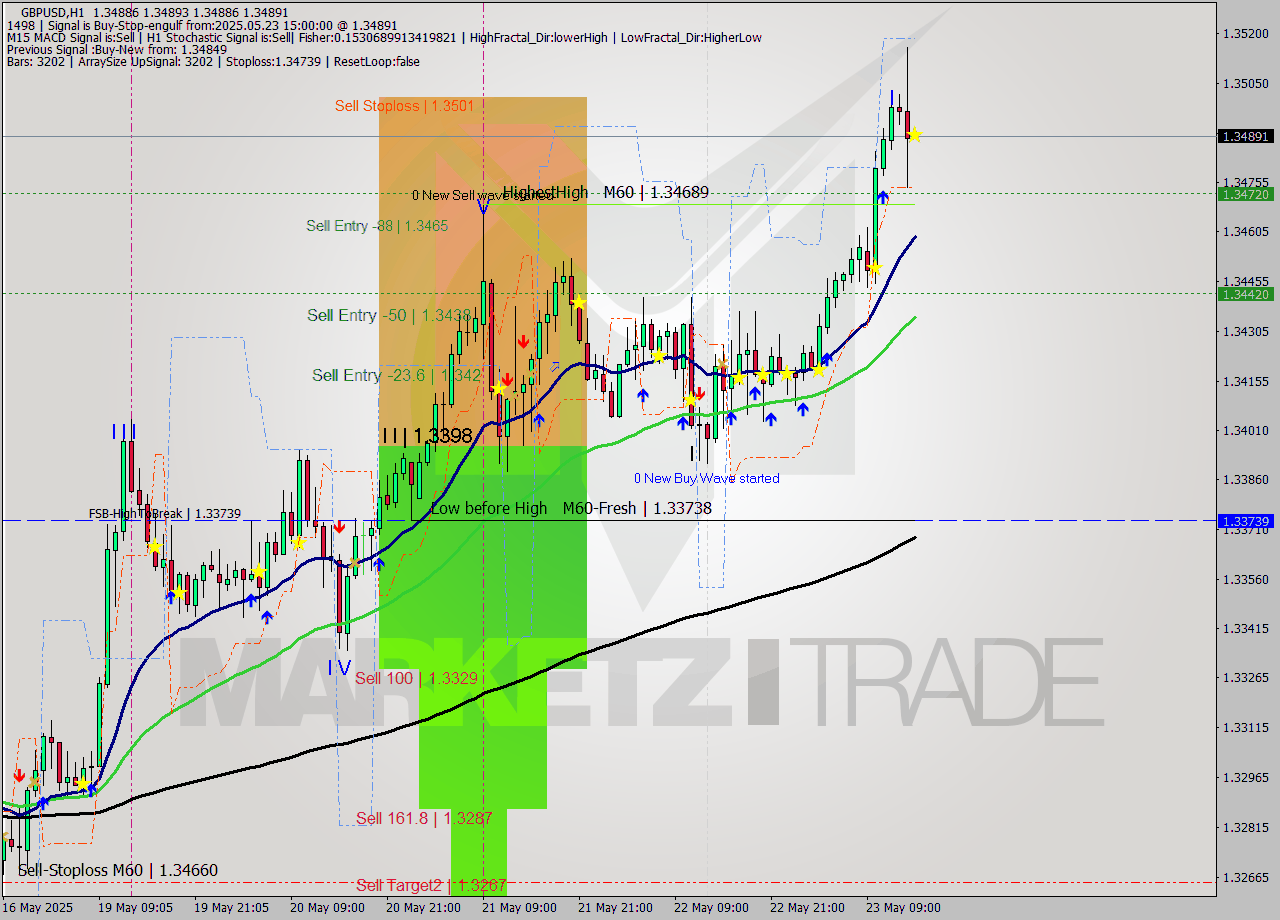 GBPUSD MTF analysis at 2025.05.23 15:00